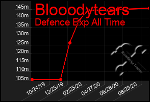 Total Graph of Blooodytears