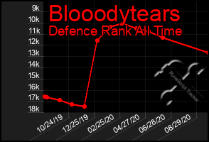 Total Graph of Blooodytears