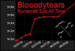Total Graph of Blooodytears