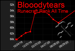 Total Graph of Blooodytears
