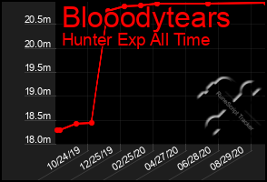Total Graph of Blooodytears
