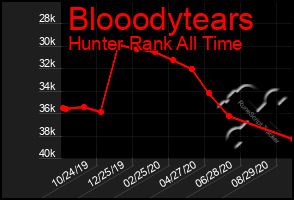 Total Graph of Blooodytears