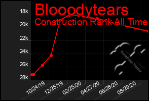 Total Graph of Blooodytears