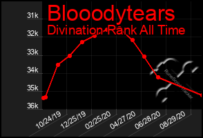 Total Graph of Blooodytears