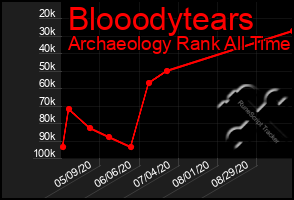 Total Graph of Blooodytears
