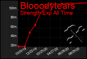 Total Graph of Blooodytears