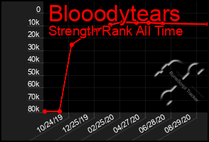 Total Graph of Blooodytears