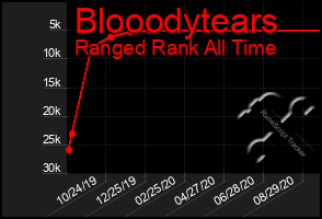 Total Graph of Blooodytears