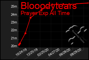 Total Graph of Blooodytears
