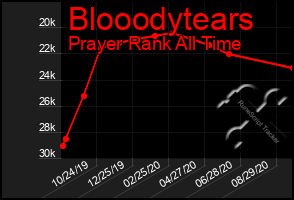 Total Graph of Blooodytears