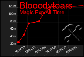 Total Graph of Blooodytears