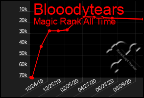 Total Graph of Blooodytears