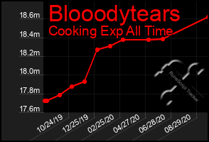 Total Graph of Blooodytears