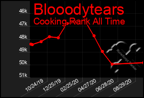 Total Graph of Blooodytears