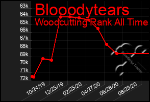 Total Graph of Blooodytears
