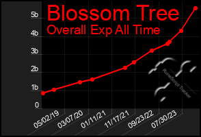 Total Graph of Blossom Tree