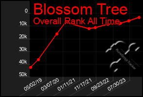 Total Graph of Blossom Tree