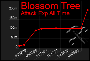 Total Graph of Blossom Tree