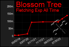 Total Graph of Blossom Tree