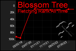 Total Graph of Blossom Tree