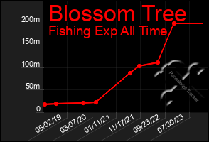 Total Graph of Blossom Tree