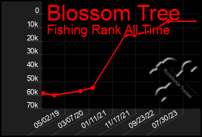 Total Graph of Blossom Tree