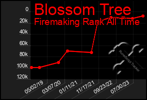 Total Graph of Blossom Tree