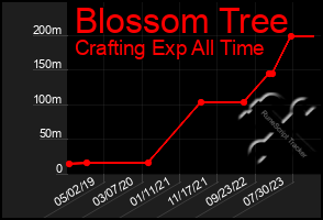 Total Graph of Blossom Tree