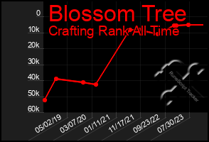 Total Graph of Blossom Tree