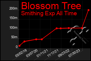 Total Graph of Blossom Tree