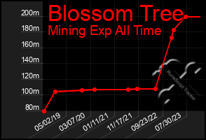 Total Graph of Blossom Tree