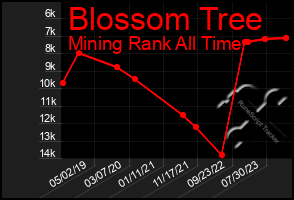 Total Graph of Blossom Tree