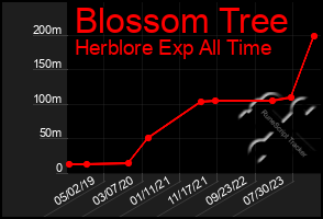 Total Graph of Blossom Tree