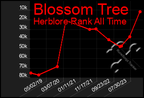 Total Graph of Blossom Tree