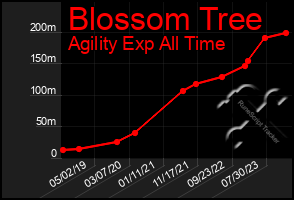 Total Graph of Blossom Tree