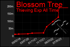 Total Graph of Blossom Tree