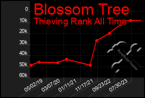 Total Graph of Blossom Tree