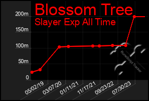 Total Graph of Blossom Tree