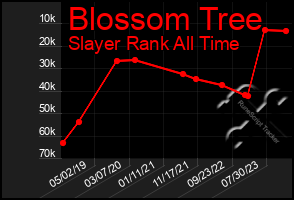 Total Graph of Blossom Tree