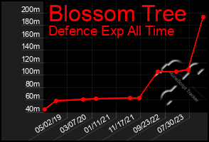 Total Graph of Blossom Tree