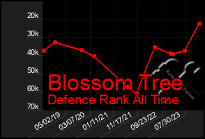 Total Graph of Blossom Tree