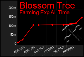 Total Graph of Blossom Tree