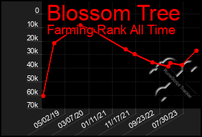 Total Graph of Blossom Tree