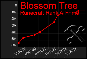 Total Graph of Blossom Tree