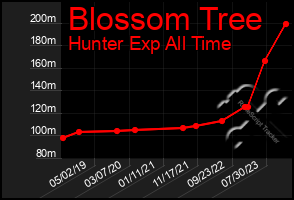 Total Graph of Blossom Tree