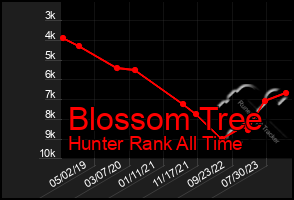 Total Graph of Blossom Tree