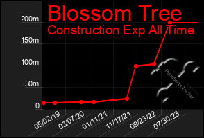 Total Graph of Blossom Tree