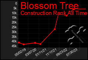 Total Graph of Blossom Tree