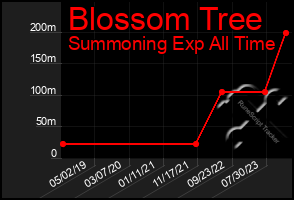 Total Graph of Blossom Tree