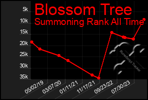 Total Graph of Blossom Tree